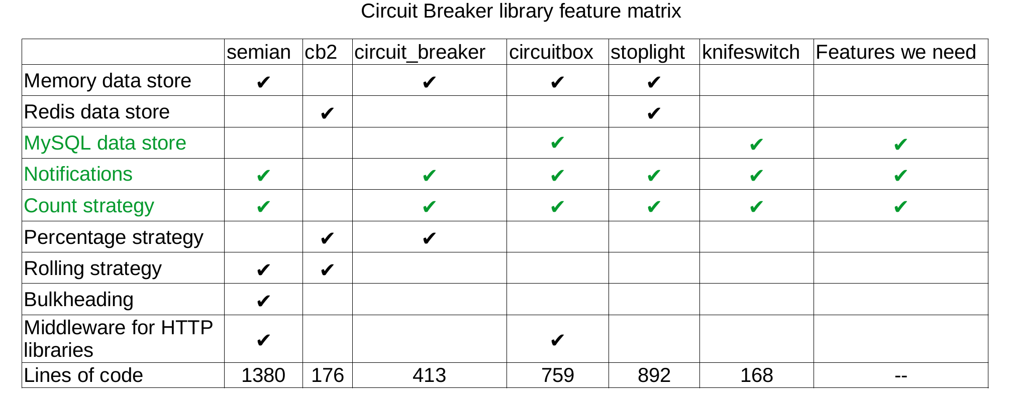 Table showing that Knifeswitch has little code and only the features we need, compared to semian, cb2, circuit_breaker, circuitbox, and stoplight